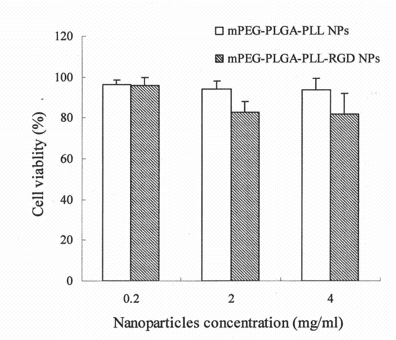 Polyethylene glycol-poly(lactic-co-glycolic acid)-polylysine nano-delivery system, preparation method and application thereof