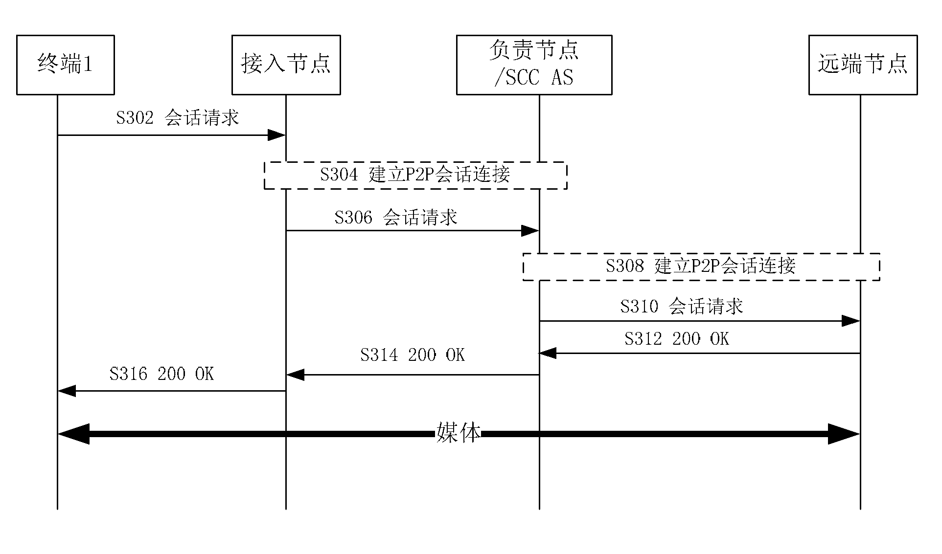 A method and an apparatus for establishing a session