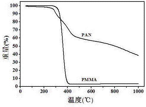 Porous carbon nano fiber material for adsorbing carbon dioxide and preparation method thereof