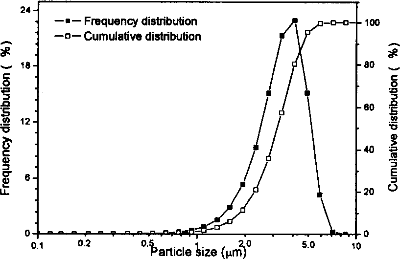 Process for preparing submicron grade barium strontium phthalate powder by packing method