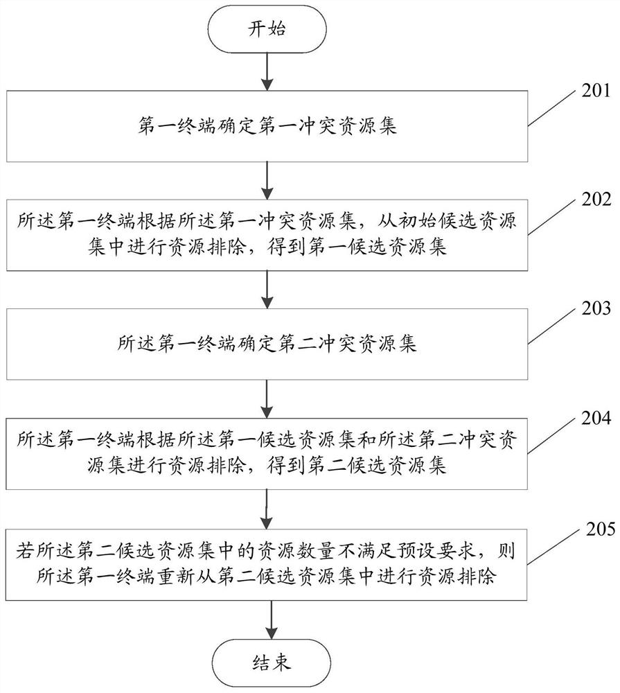 Resource processing method and device and readable storage medium