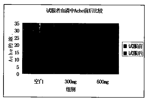 Novel health-care food or drug with function of improving memory