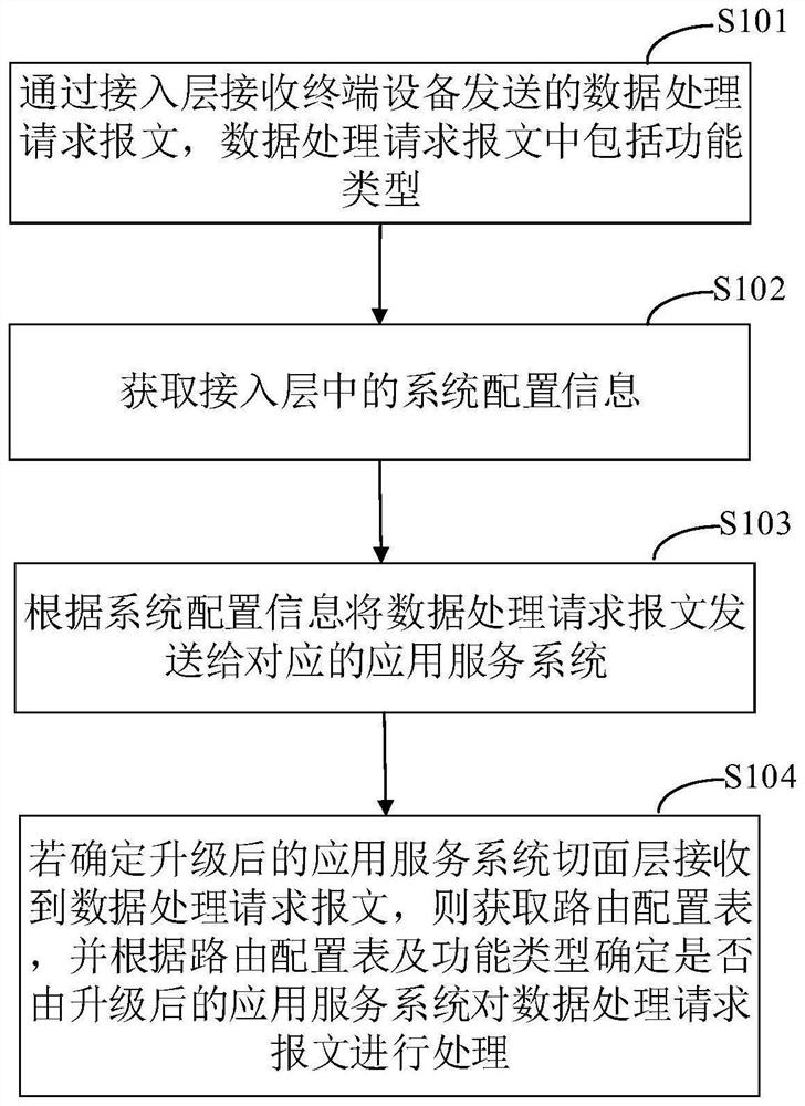 Data processing method and device based on heterogeneous system, medium and product