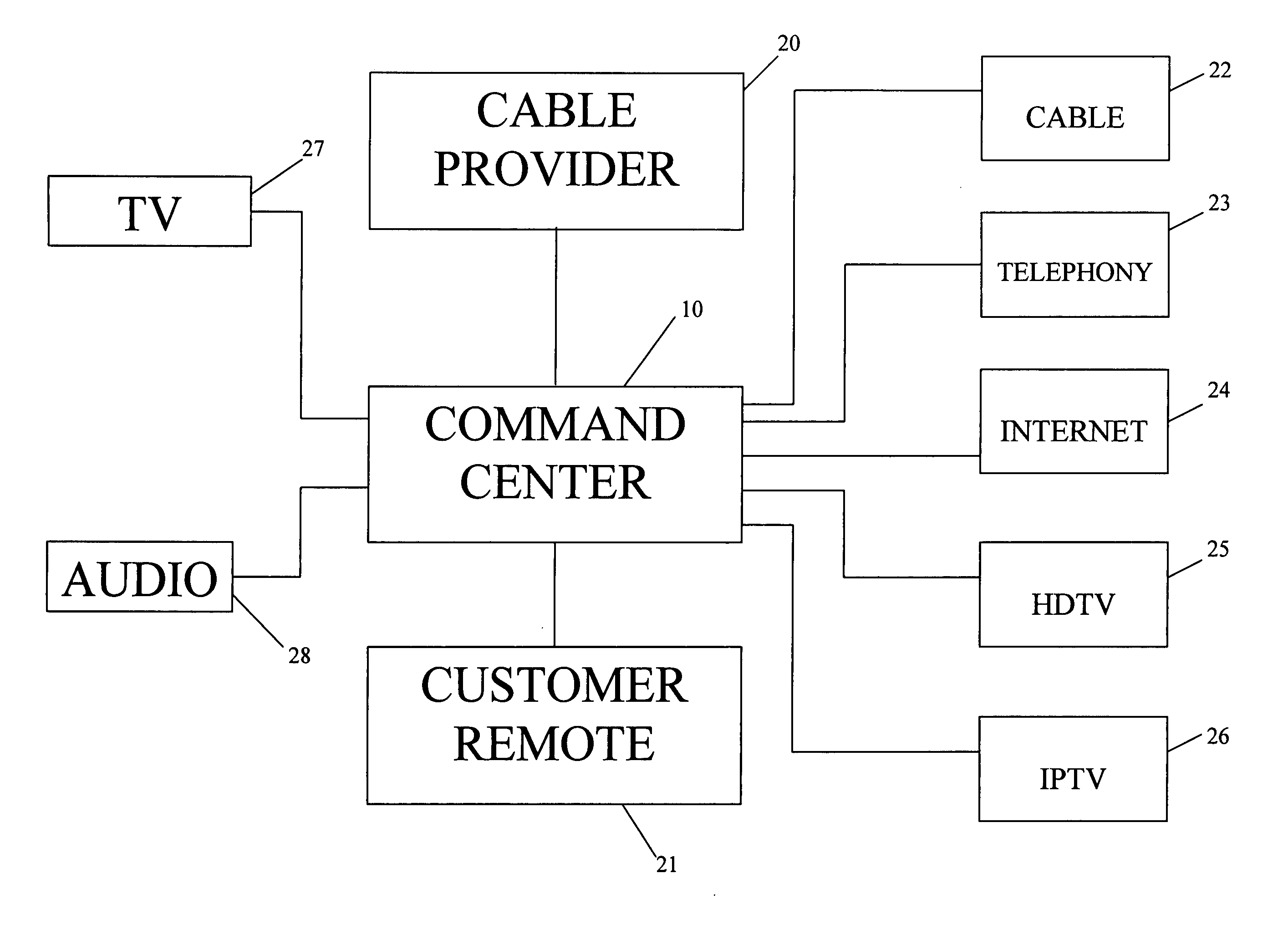 Integrated command center for flat screen televisions, and internet protocol monitors