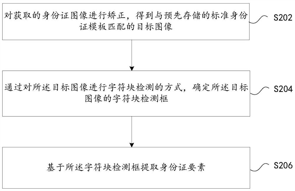 Identity card element extraction method and device