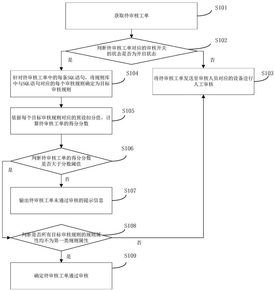 Work order auditing method and device, storage medium and electronic equipment