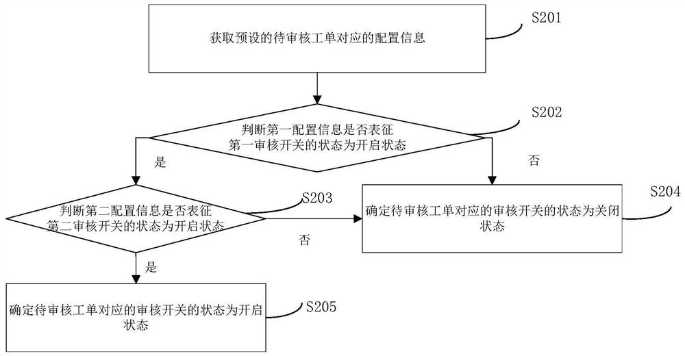 Work order auditing method and device, storage medium and electronic equipment