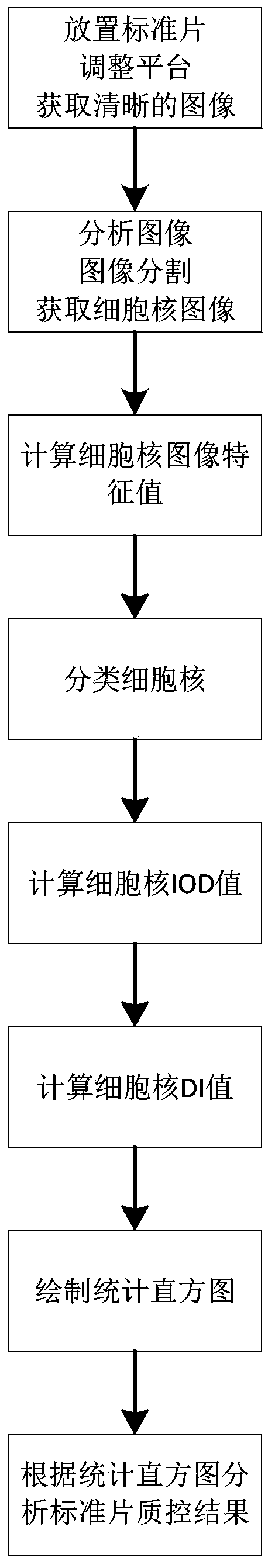 A quality control method for dna ploidy analysis equipment