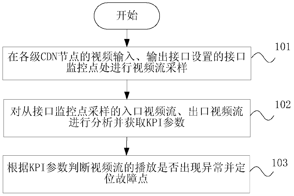 A video quality monitoring method, device and CDN system