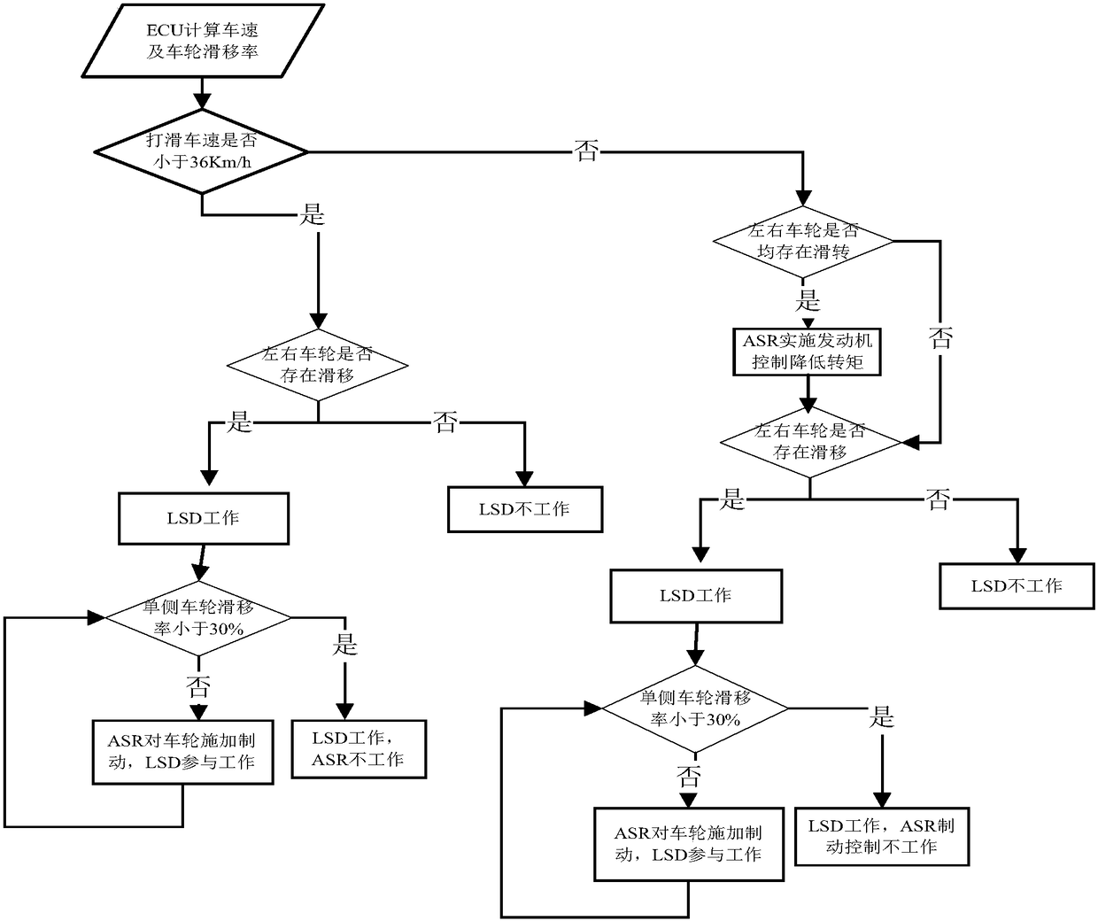 Automobile anti-skid system and its control method