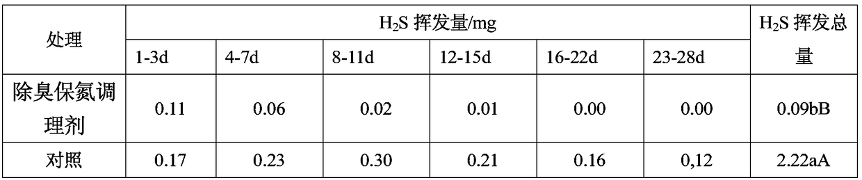 Production method of odorless high-nitrogen livestock and poultry manure fermented organic fertilizer