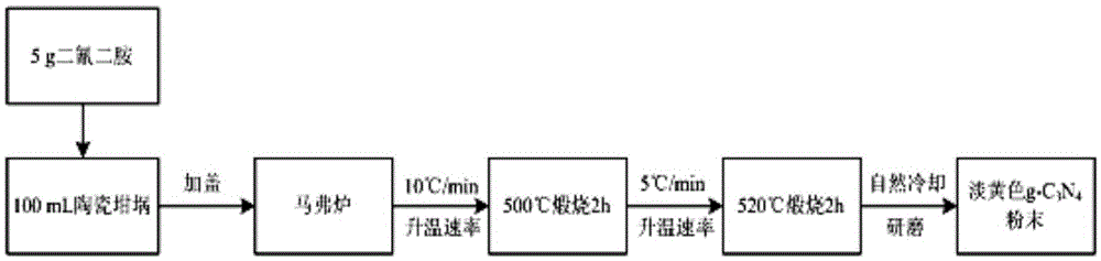 Preparation method of highly visible light electron transfer g-C3N4/ Au/TiO2 Z type photocatalyst