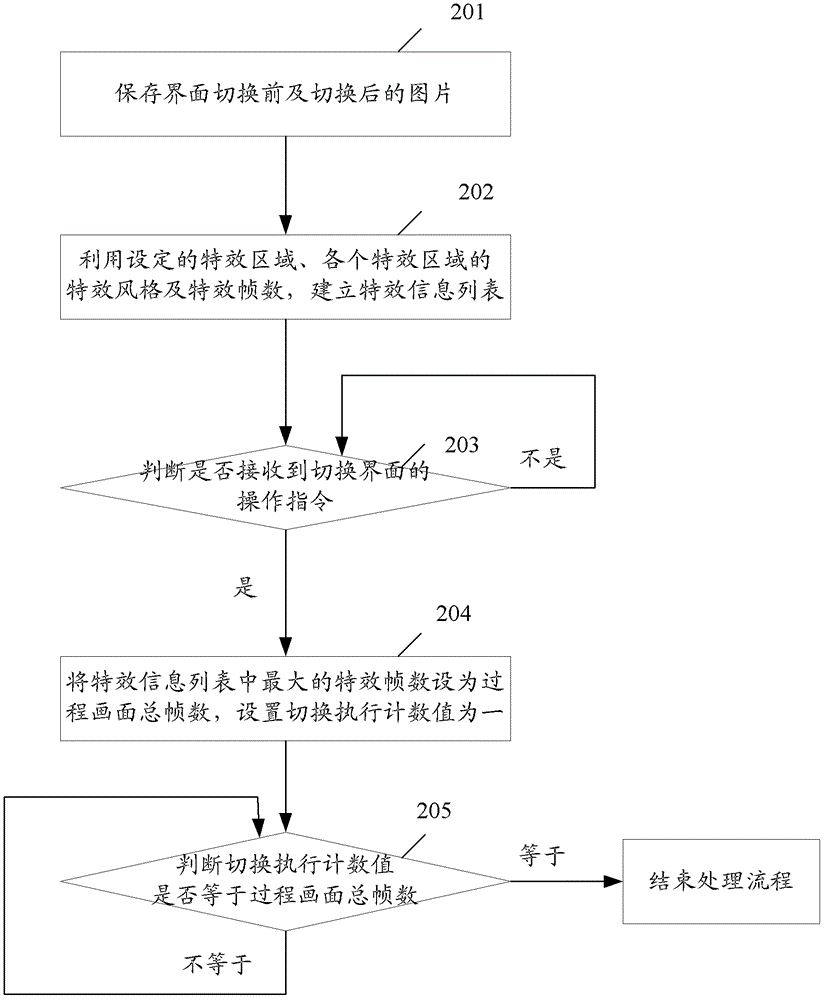 Method and device for multi-region switching interface