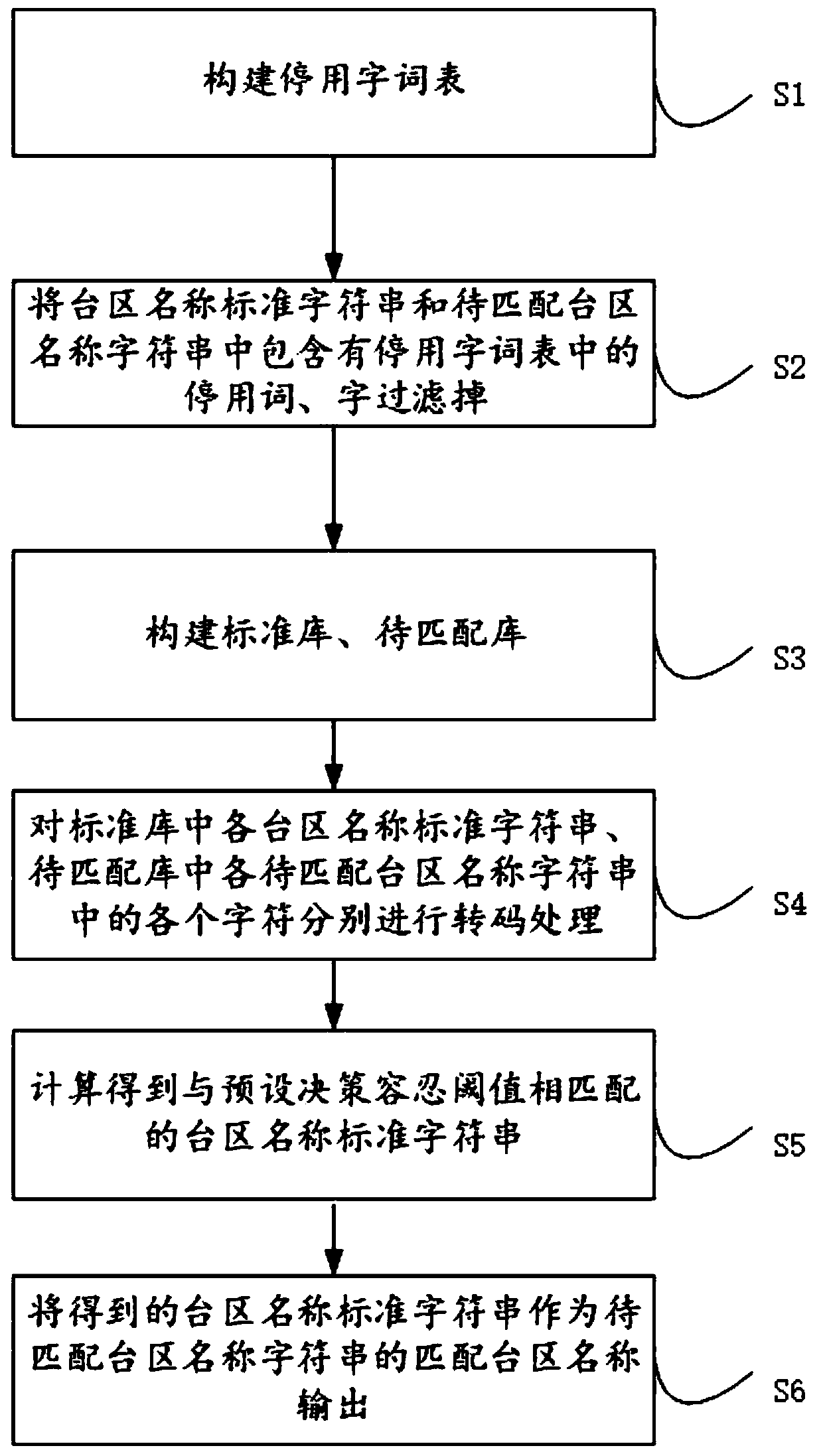 A low-voltage power distribution network district name similarity matching method and system