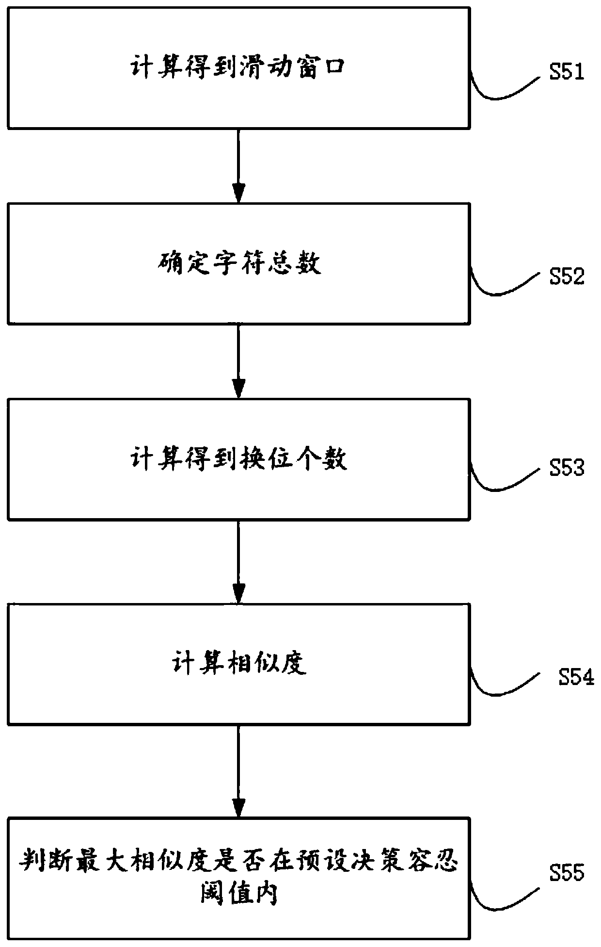 A low-voltage power distribution network district name similarity matching method and system