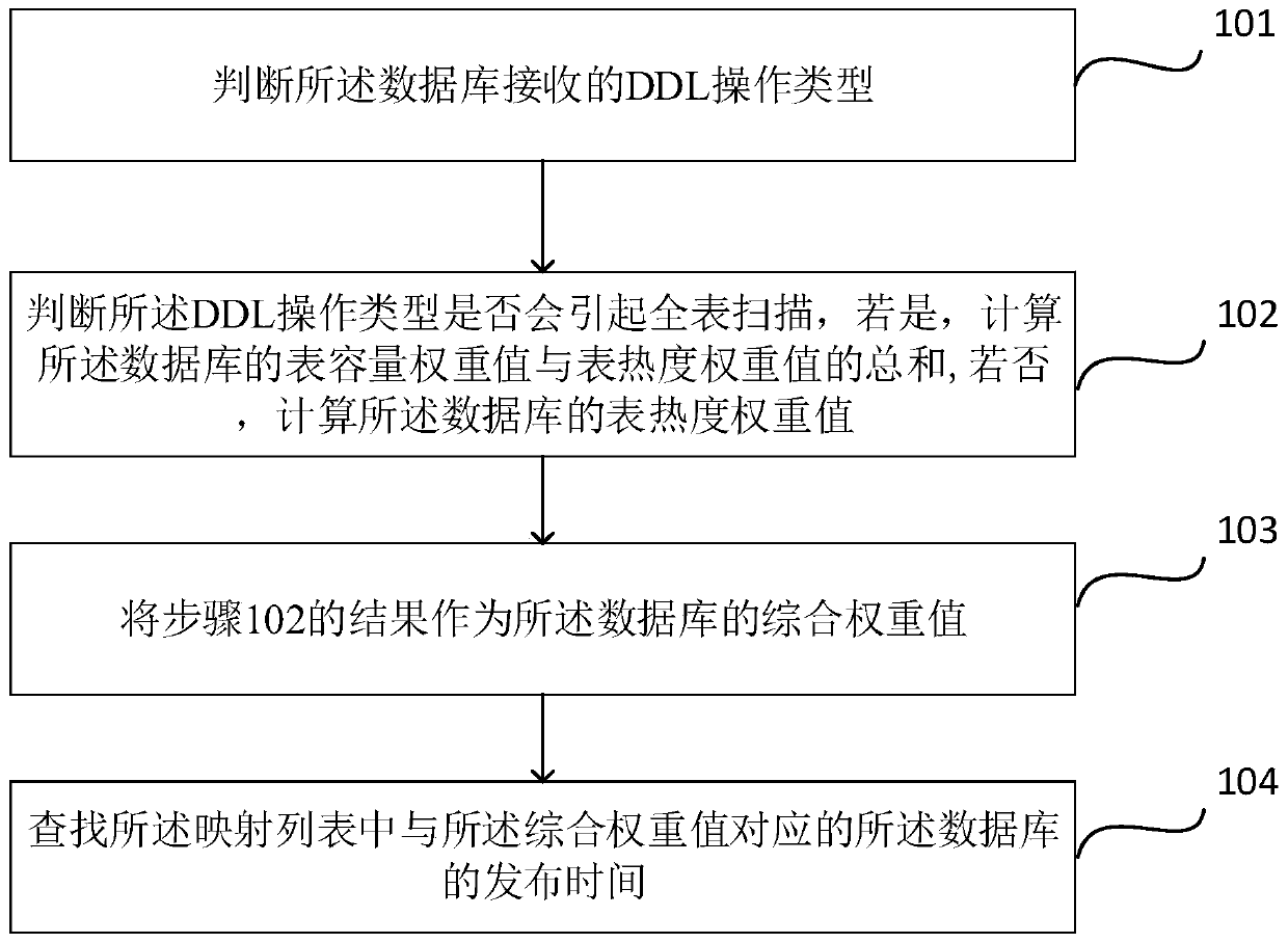 Method and system for predicting database publishing time
