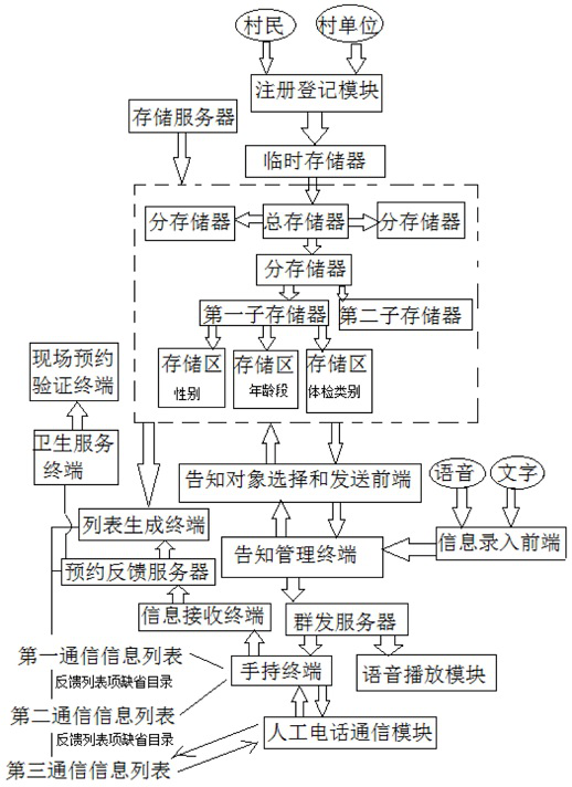 Basic public health service reservation medical health system