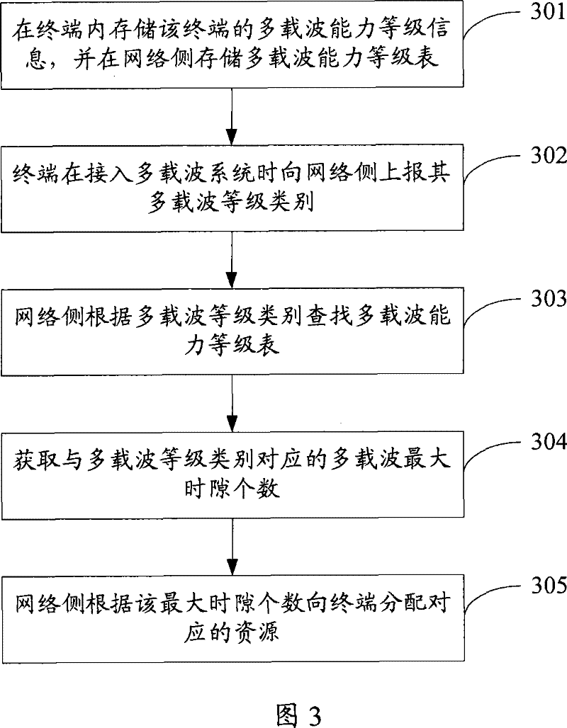 Multi-carrier resource allocation method, system and a network side