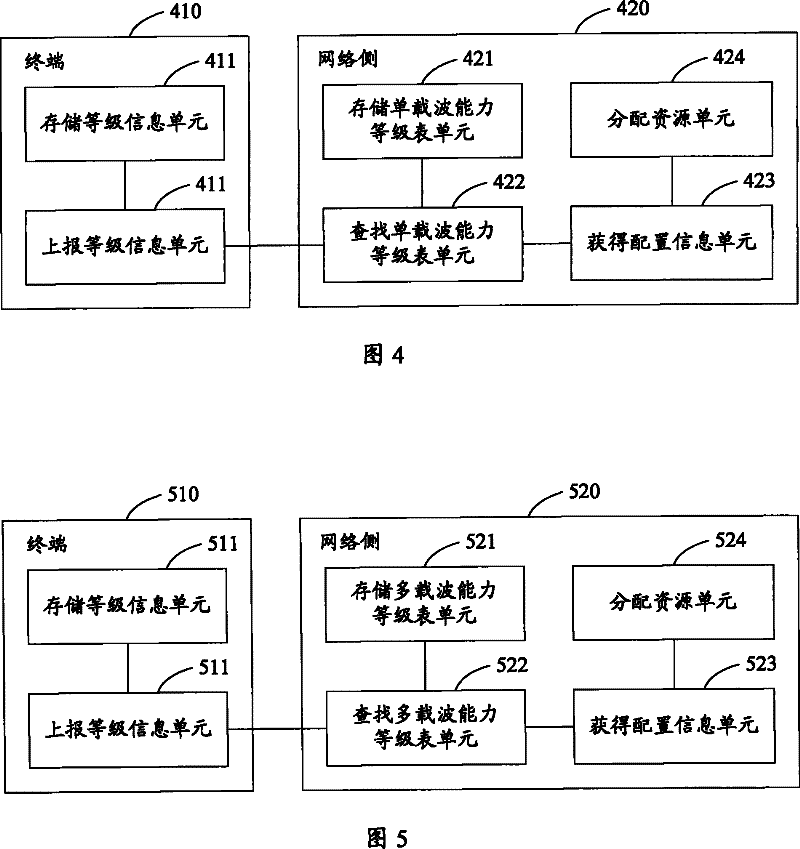 Multi-carrier resource allocation method, system and a network side