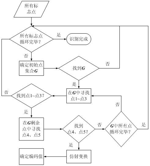 Identification method of point-distributed coded marks