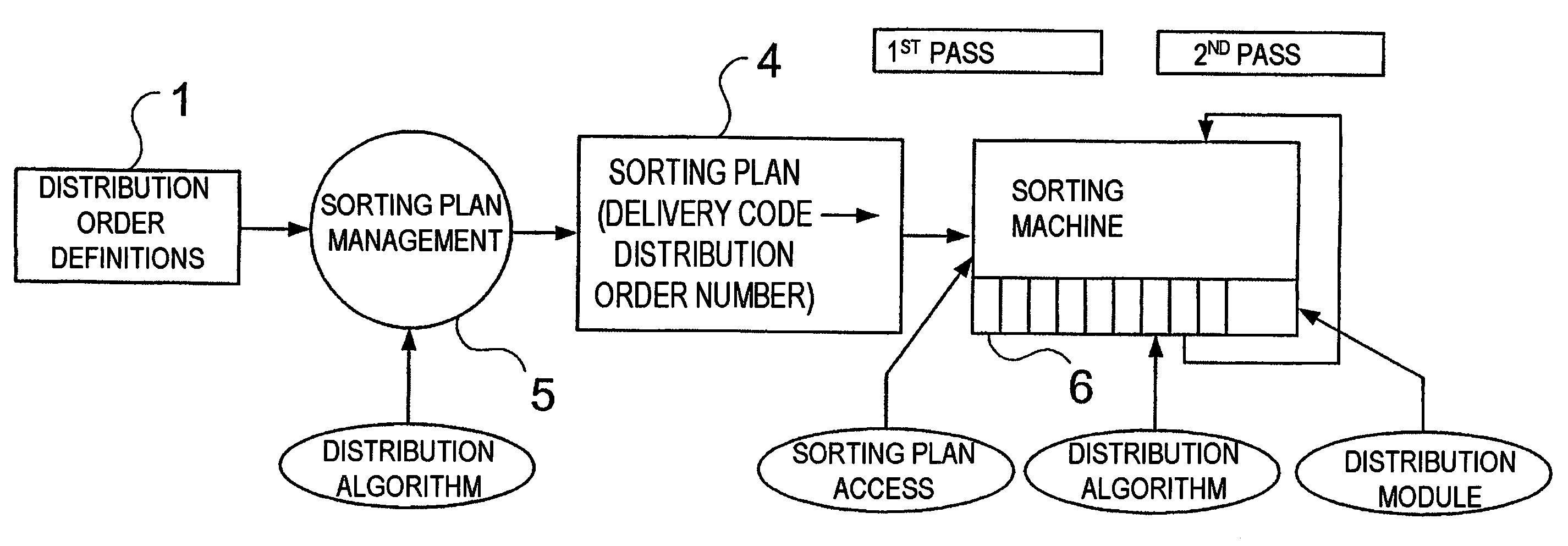 Method for sorting in a distribution order