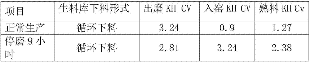 Raw material homogenization silo continuous circulation blanking control device and method