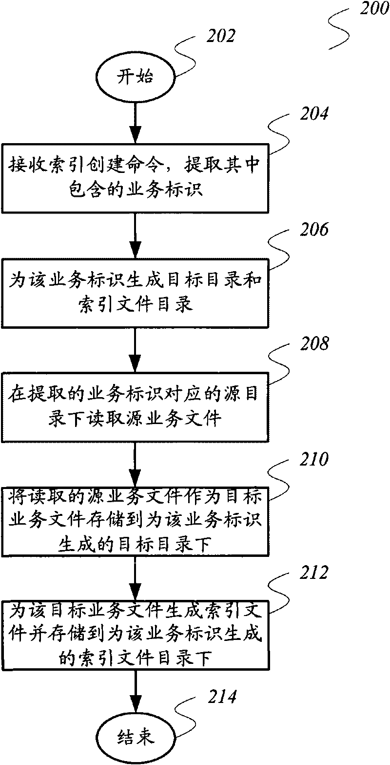 Index file creation synchronized method and search system