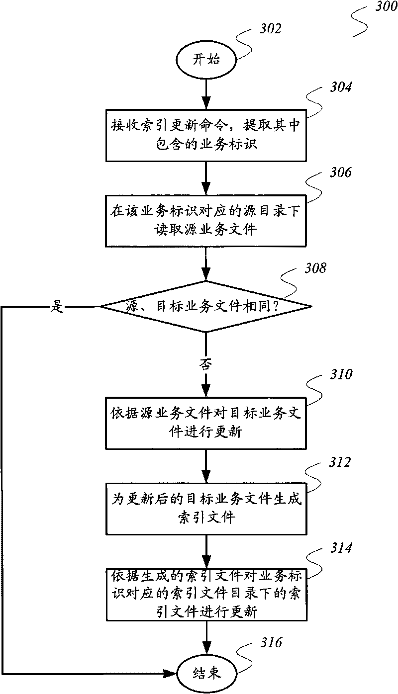 Index file creation synchronized method and search system