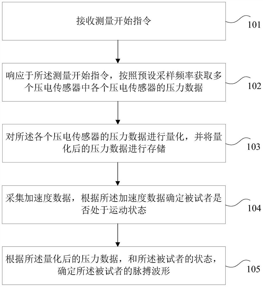 Pulse measurement method and device, terminal device, and readable storage medium