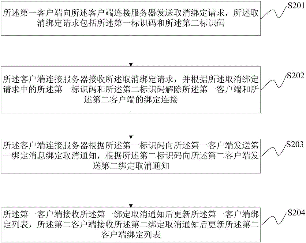 Client connection method and system