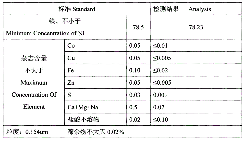 Production method for submicron-grade high-purity nickel protoxide powder