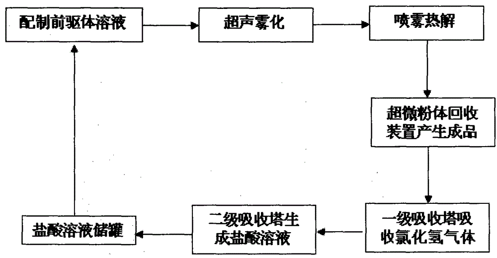 Production method for submicron-grade high-purity nickel protoxide powder