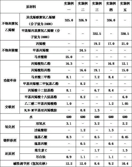 Mud resisting and slump retaining type polycarboxylic acids water reducer and preparation method thereof