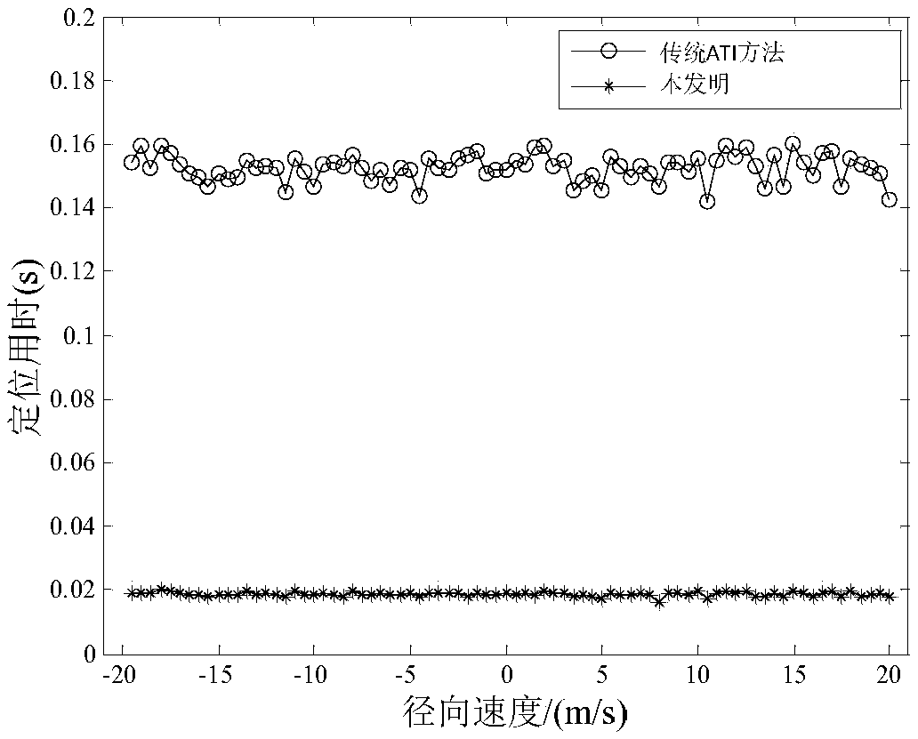 A method of radar target location based on machine learning