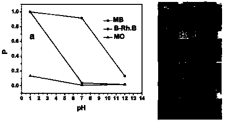 Preparation method of Bi&lt;3.64&gt;Mo&lt;0.36&gt;O&lt;6.55&gt; nanometer particles and nanometer material made of Bi&lt;3.64&gt;Mo&lt;0.36&gt;O&lt;6.55&gt; nanometer particles