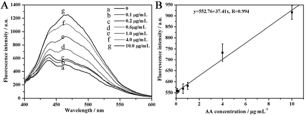 A detection method of acrylamide in fried food based on fluorescence analysis