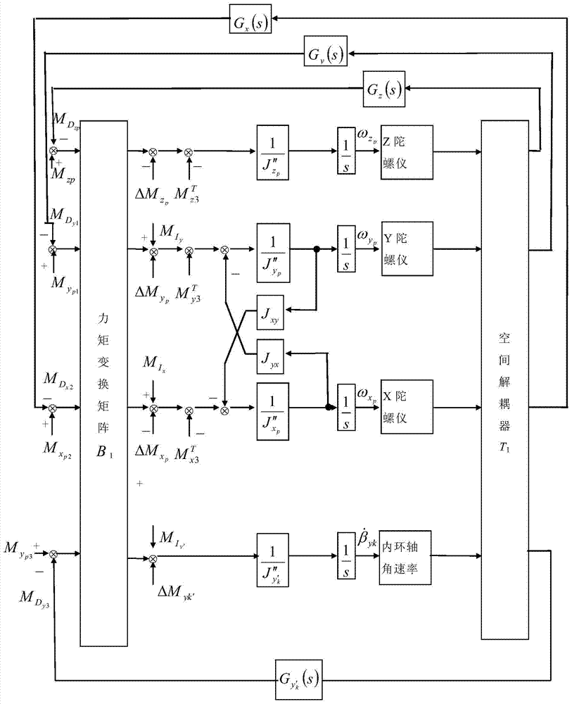 A Servo Loop Decoupling Method for a Four-Axis Inertially Stabilized Platform System