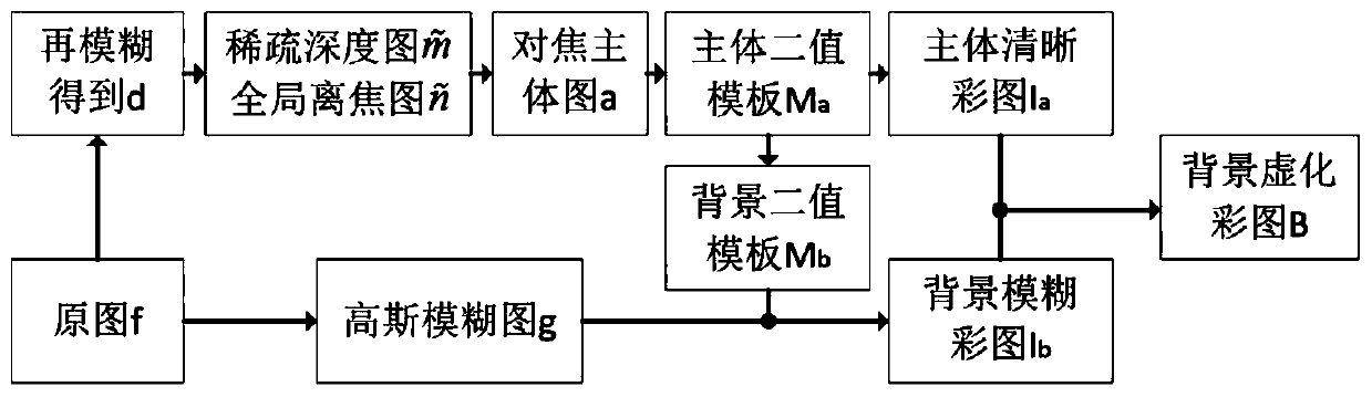 A method of blurring image background