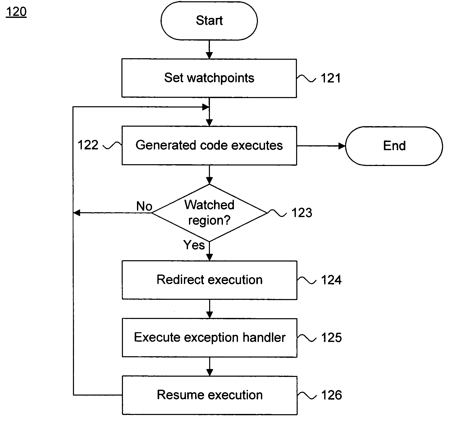 System and method for providing exceptional flow control in protected code through watchpoints