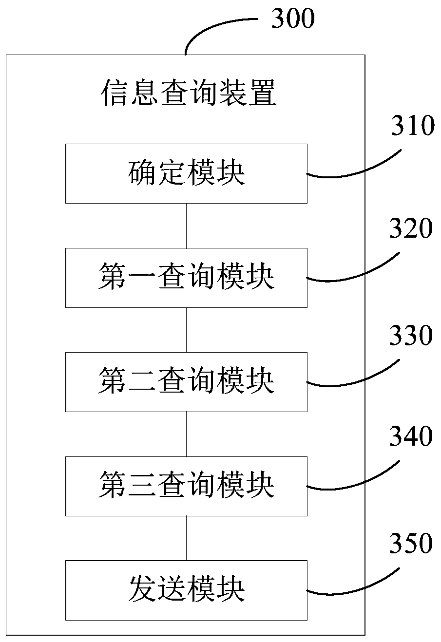 Information query method and device