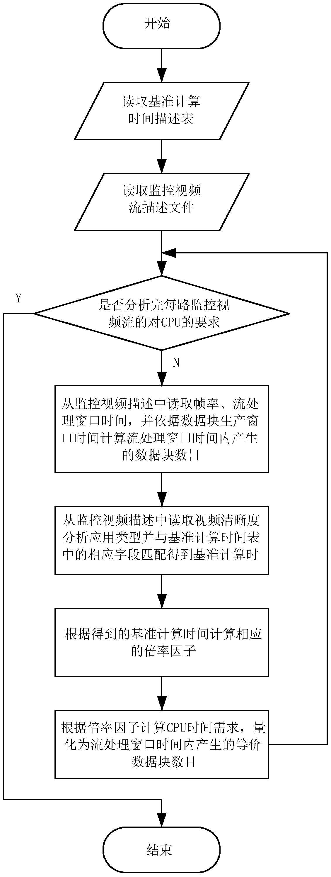 A Large-Scale Surveillance Video Stream Aggregation Method Based on Streaming Computing