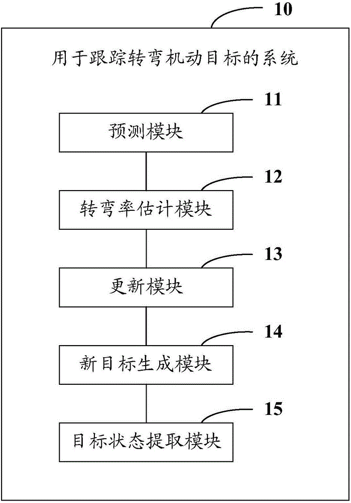 Method and system for tracking turning maneuvering target