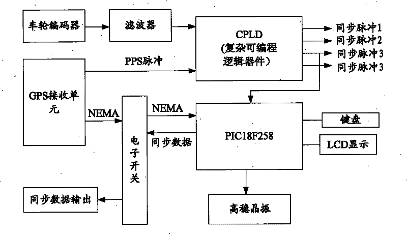 Multi-sensor integrated synchronous control method and system for high-precision time-space data acquisition