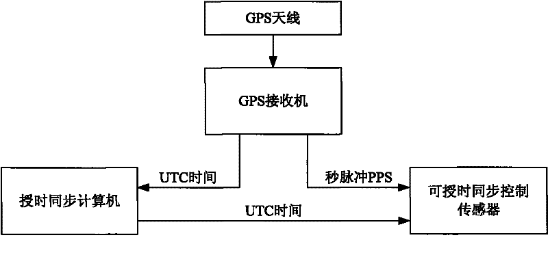 Multi-sensor integrated synchronous control method and system for high-precision time-space data acquisition