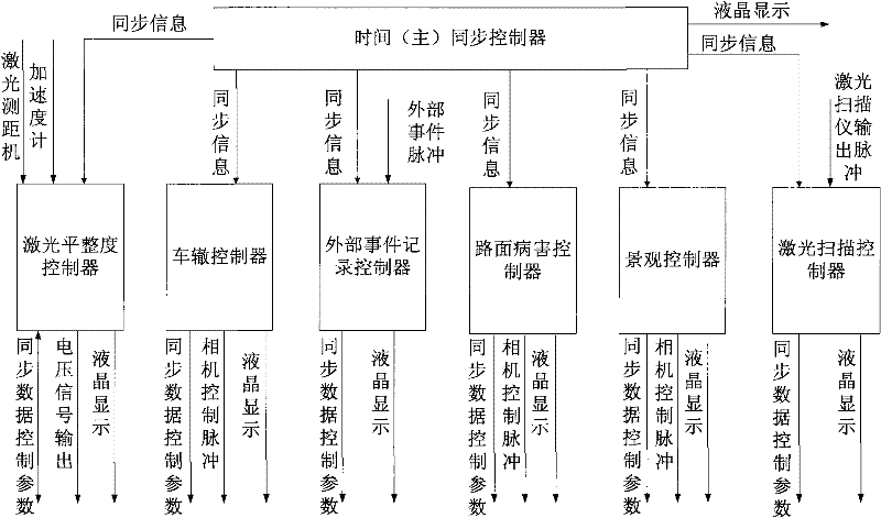 Multi-sensor integrated synchronous control method and system for high-precision time-space data acquisition