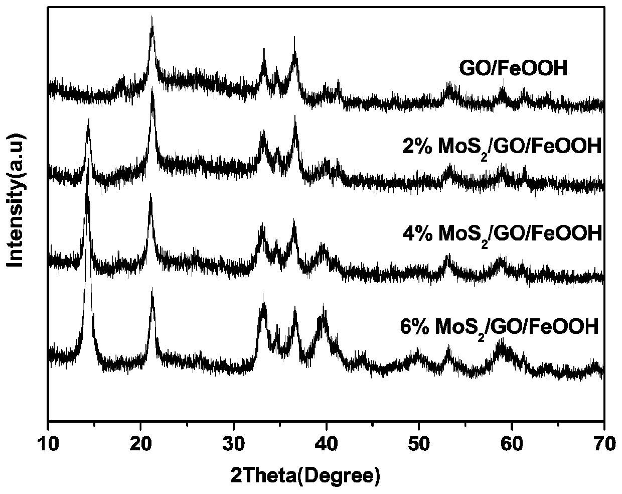 Preparation method and application of a high-performance molybdenum disulfide/graphene oxide/iron oxide yellow composite catalyst