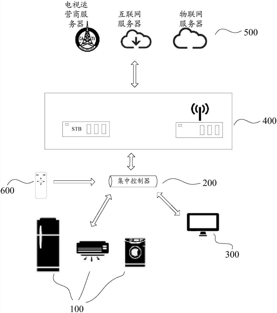 Intelligent household system and control method and centralized controller