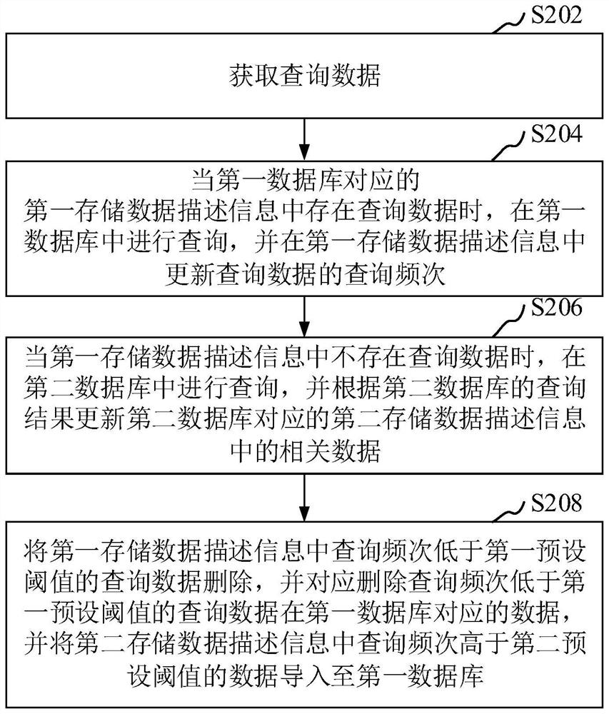 Data query method and device, computer equipment and storage medium