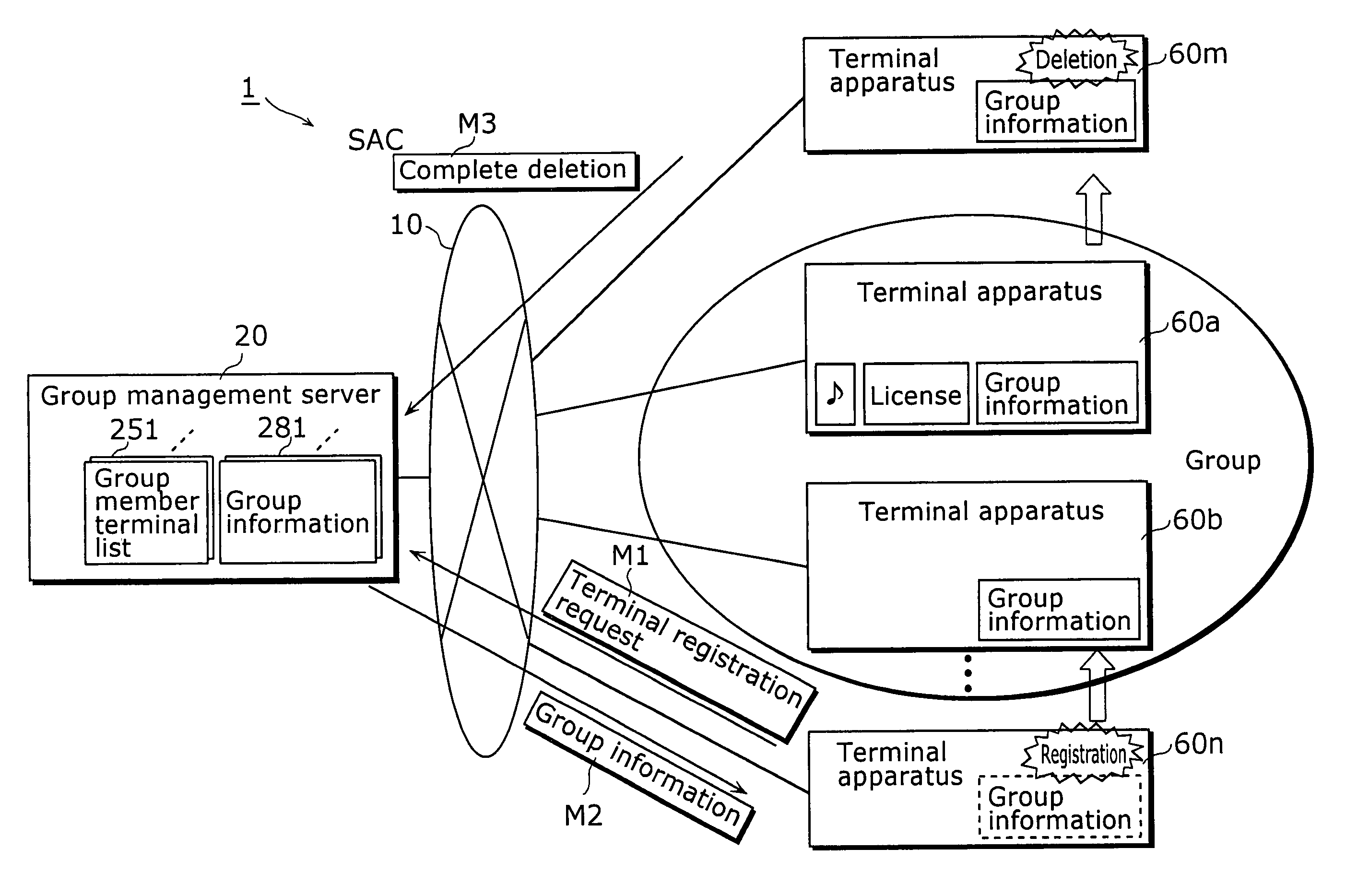 Information management system having a common management server for establishing secure communication among groups formed out of a plurality of terminals