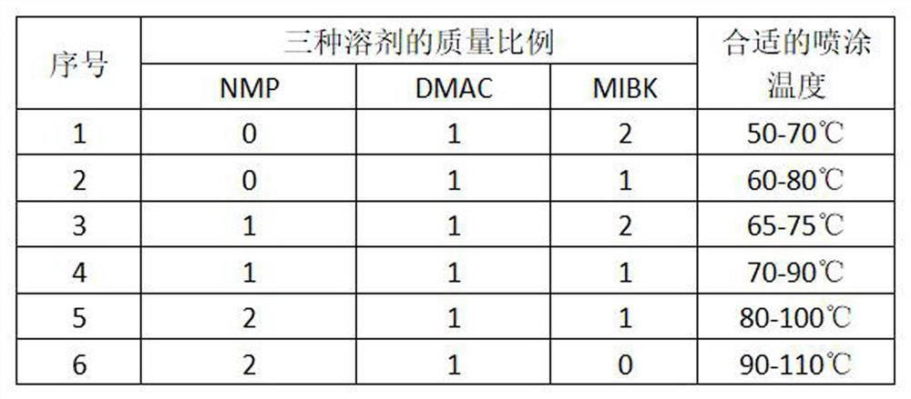 A high-temperature, high-humidity, high-pressure, acid-alkali-resistant, high-adhesion roll-spray coating